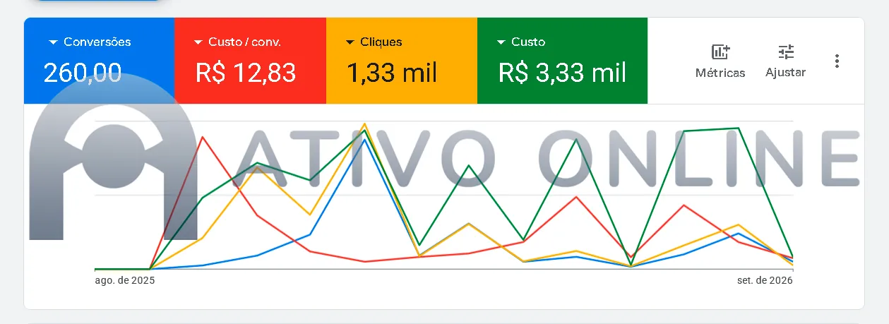 Imagem do relatório do Google ADS mostrando as métricas da DBG entre 1 de Setembro de 2025 a 6 de Setembro de 2026